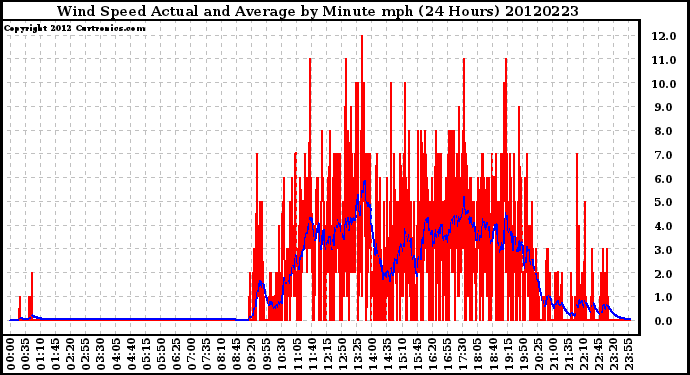 Milwaukee Weather Wind Speed<br>Actual and Average<br>by Minute mph<br>(24 Hours)