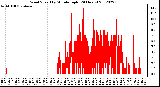 Milwaukee Weather Wind Speed<br>by Minute mph<br>(24 Hours)