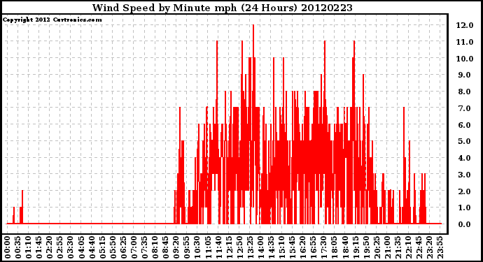 Milwaukee Weather Wind Speed<br>by Minute mph<br>(24 Hours)