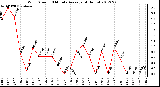 Milwaukee Weather Wind Speed<br>10 Minute Average<br>(4 Hours)