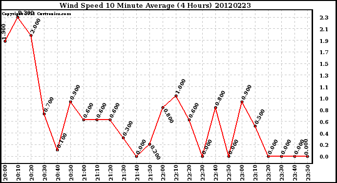 Milwaukee Weather Wind Speed<br>10 Minute Average<br>(4 Hours)