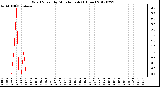 Milwaukee Weather Wind Speed<br>by Minute mph<br>(1 Hour)