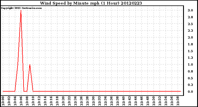 Milwaukee Weather Wind Speed<br>by Minute mph<br>(1 Hour)