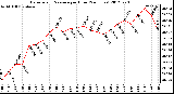 Milwaukee Weather Barometric Pressure<br>per Hour<br>(24 Hours)