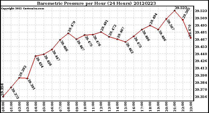 Milwaukee Weather Barometric Pressure<br>per Hour<br>(24 Hours)