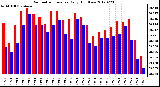 Milwaukee Weather Barometric Pressure<br>Daily High/Low