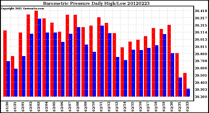 Milwaukee Weather Barometric Pressure<br>Daily High/Low