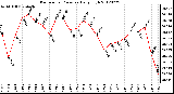 Milwaukee Weather Barometric Pressure<br>Daily High