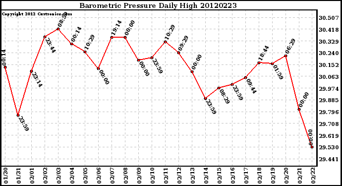 Milwaukee Weather Barometric Pressure<br>Daily High