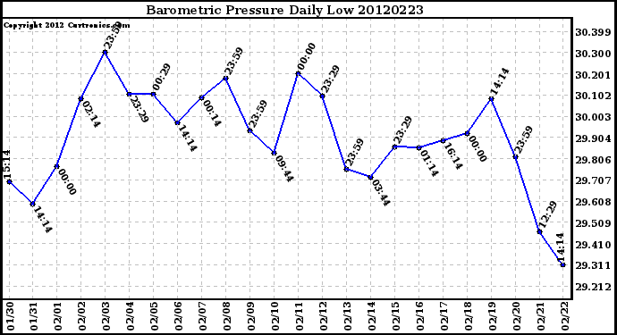 Milwaukee Weather Barometric Pressure<br>Daily Low