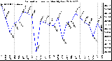 Milwaukee Weather Barometric Pressure<br>Monthly Low