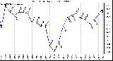 Milwaukee Weather Wind Chill<br>Daily Low