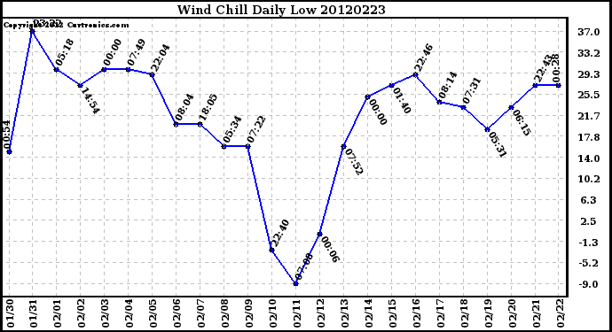 Milwaukee Weather Wind Chill<br>Daily Low