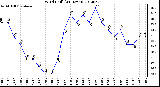 Milwaukee Weather Wind Chill<br>(24 Hours)