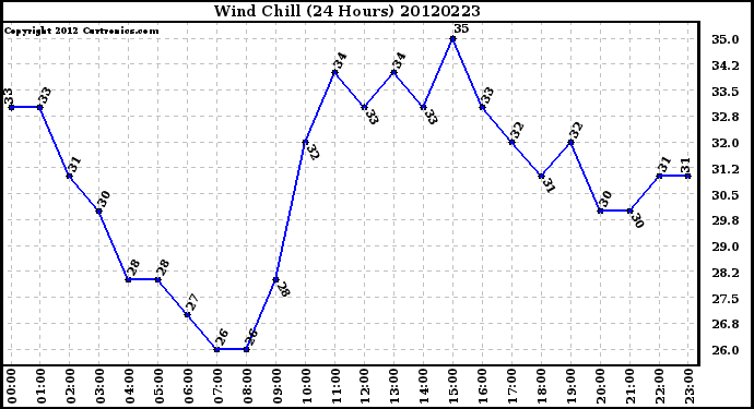 Milwaukee Weather Wind Chill<br>(24 Hours)