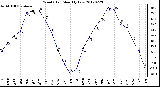 Milwaukee Weather Wind Chill<br>Monthly Low