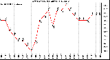 Milwaukee Weather Dew Point<br>(24 Hours)