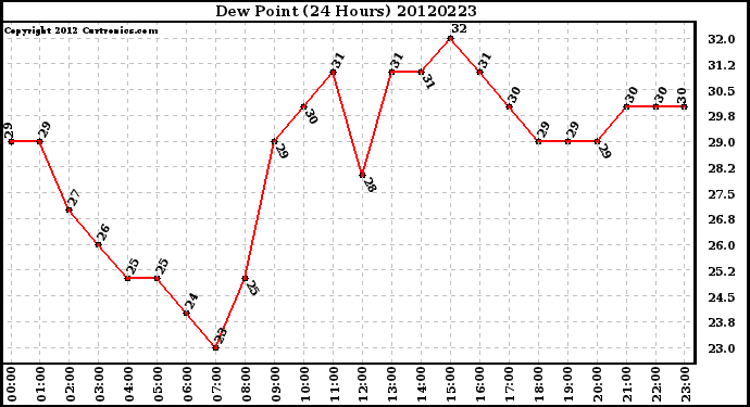 Milwaukee Weather Dew Point<br>(24 Hours)