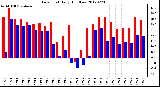 Milwaukee Weather Dew Point<br>Daily High/Low