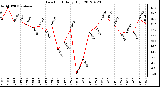 Milwaukee Weather Dew Point<br>Daily High