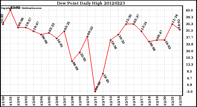 Milwaukee Weather Dew Point<br>Daily High