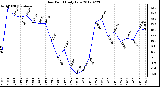 Milwaukee Weather Dew Point<br>Daily Low