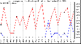 Milwaukee Weather Evapotranspiration<br>(Red) vs Rain (Blue)<br>per Day (Inches)