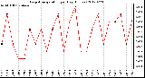 Milwaukee Weather Evapotranspiration<br>per Day (Inches)