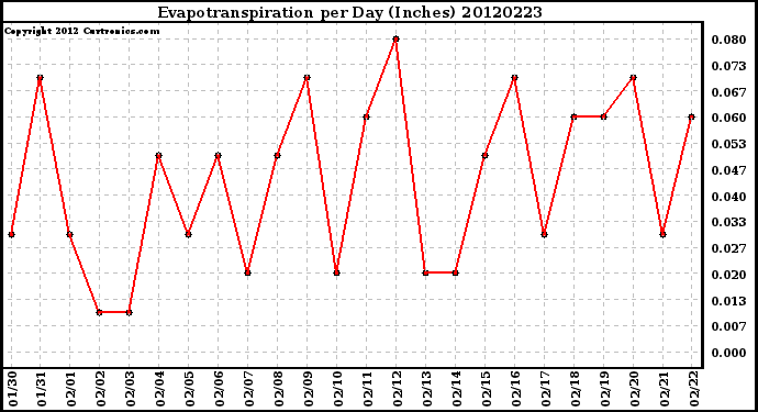 Milwaukee Weather Evapotranspiration<br>per Day (Inches)