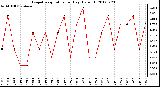 Milwaukee Weather Evapotranspiration<br>per Day (Oz/sq ft)