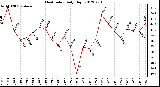 Milwaukee Weather Heat Index<br>Daily High