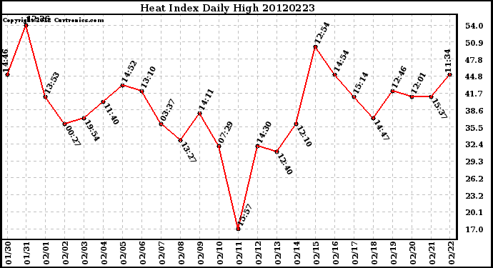 Milwaukee Weather Heat Index<br>Daily High