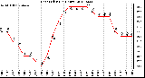 Milwaukee Weather Heat Index<br>(24 Hours)