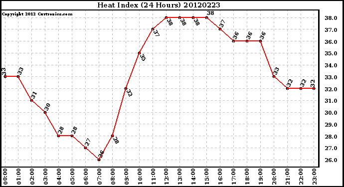 Milwaukee Weather Heat Index<br>(24 Hours)