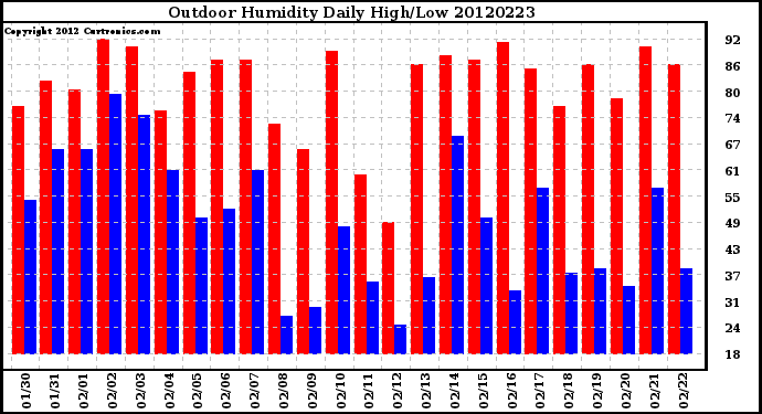 Milwaukee Weather Outdoor Humidity<br>Daily High/Low