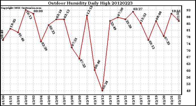 Milwaukee Weather Outdoor Humidity<br>Daily High