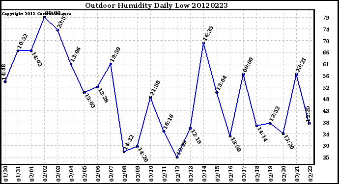 Milwaukee Weather Outdoor Humidity<br>Daily Low