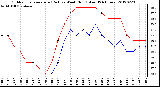 Milwaukee Weather Outdoor Temperature (Red)<br>vs Wind Chill (Blue)<br>(24 Hours)