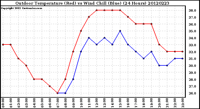 Milwaukee Weather Outdoor Temperature (Red)<br>vs Wind Chill (Blue)<br>(24 Hours)