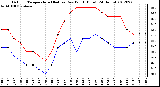 Milwaukee Weather Outdoor Temperature (Red)<br>vs Dew Point (Blue)<br>(24 Hours)