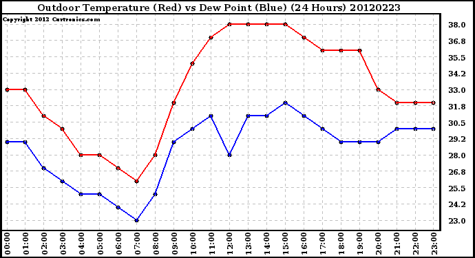 Milwaukee Weather Outdoor Temperature (Red)<br>vs Dew Point (Blue)<br>(24 Hours)