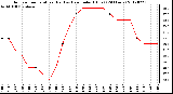 Milwaukee Weather Outdoor Temperature (Red)<br>vs Heat Index (Blue)<br>(24 Hours)