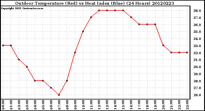 Milwaukee Weather Outdoor Temperature (Red)<br>vs Heat Index (Blue)<br>(24 Hours)