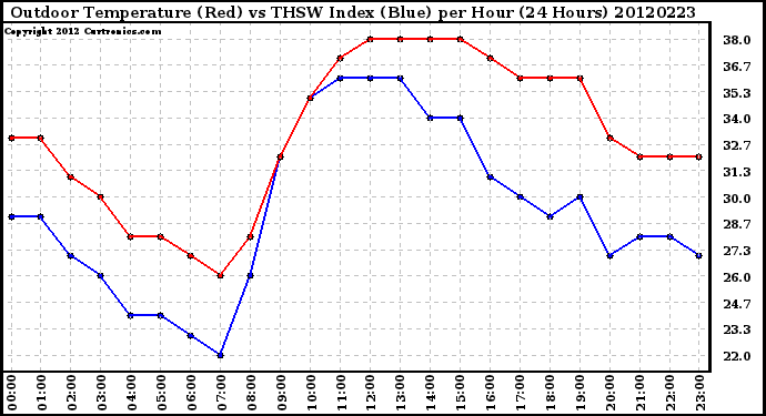 Milwaukee Weather Outdoor Temperature (Red)<br>vs THSW Index (Blue)<br>per Hour<br>(24 Hours)