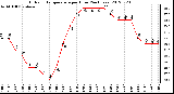 Milwaukee Weather Outdoor Temperature<br>per Hour<br>(24 Hours)