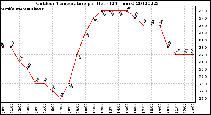 Milwaukee Weather Outdoor Temperature<br>per Hour<br>(24 Hours)