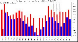 Milwaukee Weather Outdoor Temperature<br>Daily High/Low