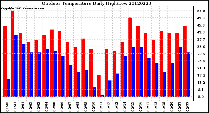 Milwaukee Weather Outdoor Temperature<br>Daily High/Low