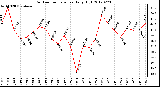 Milwaukee Weather Outdoor Temperature<br>Daily High