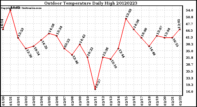 Milwaukee Weather Outdoor Temperature<br>Daily High